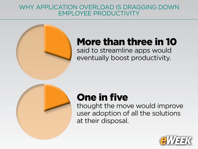 Reducing Overload Might Actually Boost App Adoption