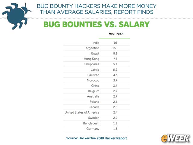 Bug Bounties vs. Salaries
