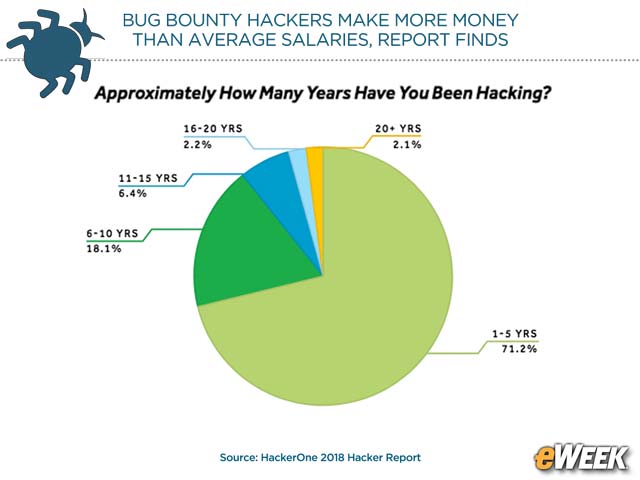 Most Have Been Hacking for Less Than Five Years