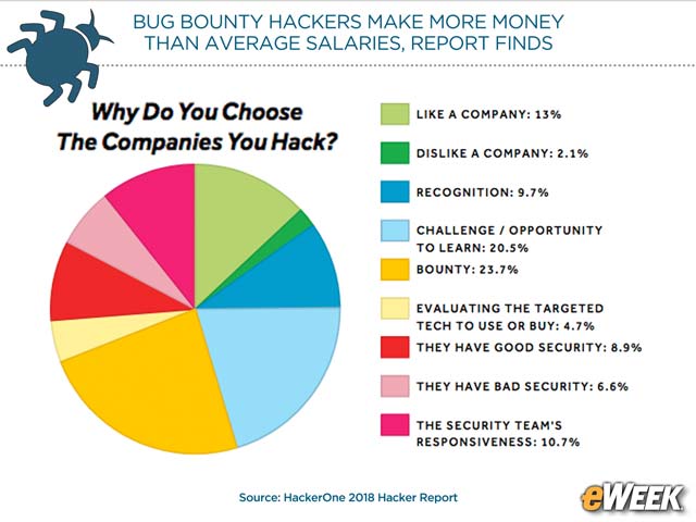 Why Do Bug Bounty Hunters Choose the Companies They Hack?