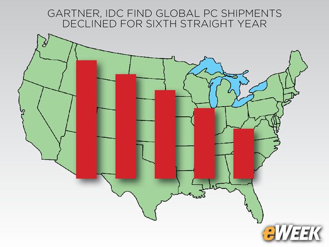 Garter Reports Steep Declines in U.S. PC Shipments