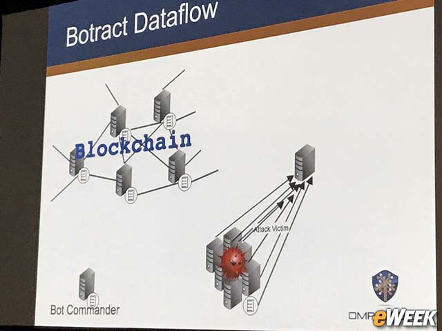 Hacking Blockchain Smart Contracts With Botract